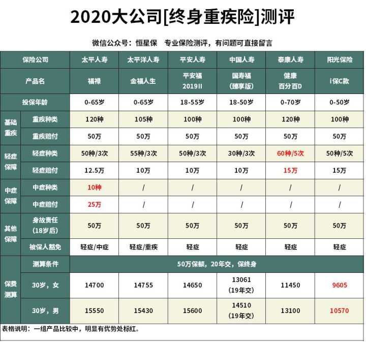 太平福禄终身重疾险80岁能返还吗,太平重疾险福禄终身保费