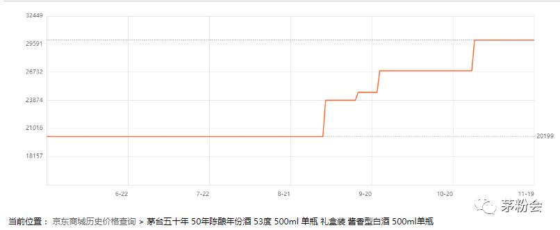 茅台今年涨幅最高的酒,8款茅台酒具体涨幅详解