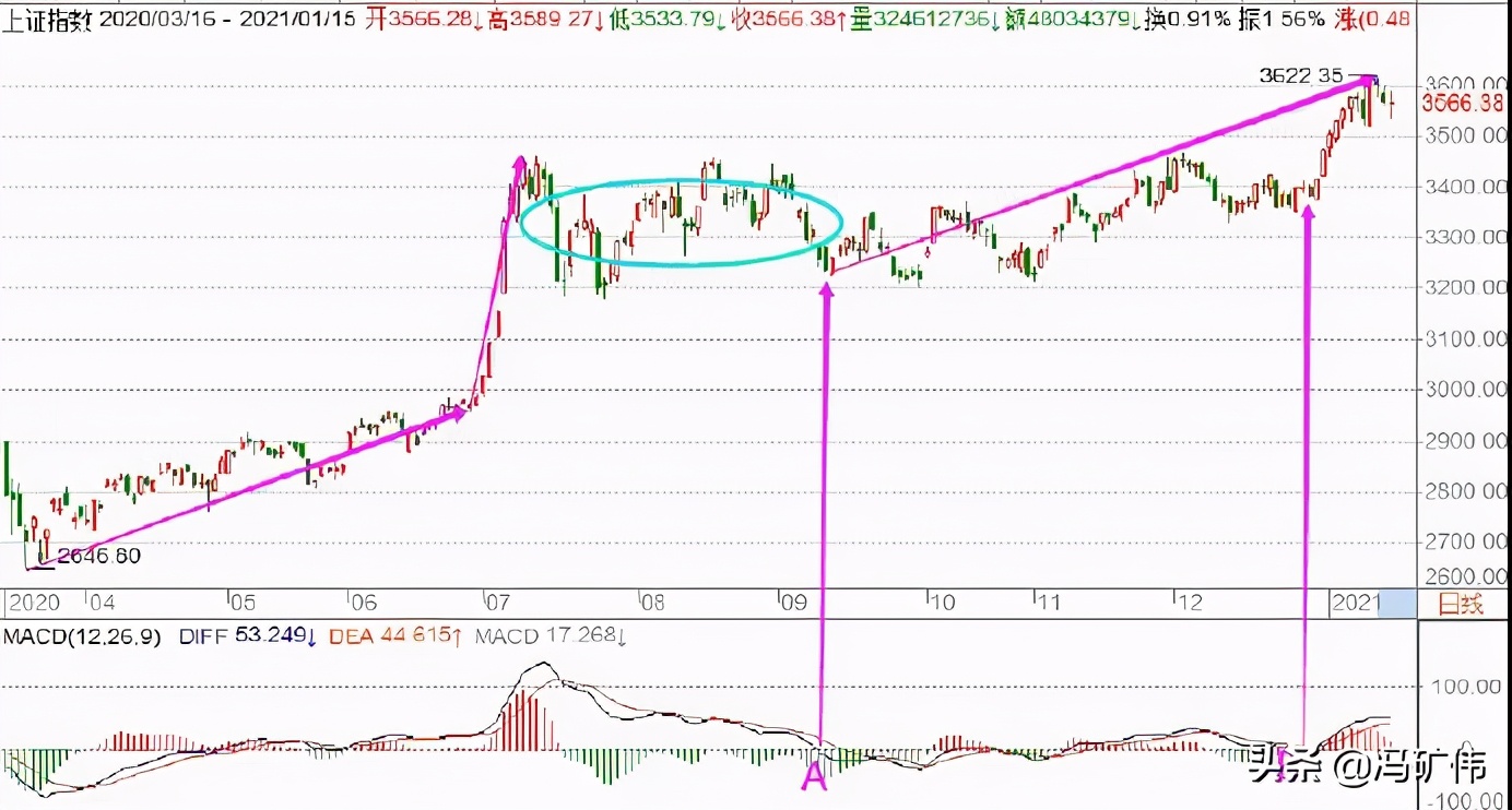 冯矿伟讲牛市起航,冯矿伟牛市