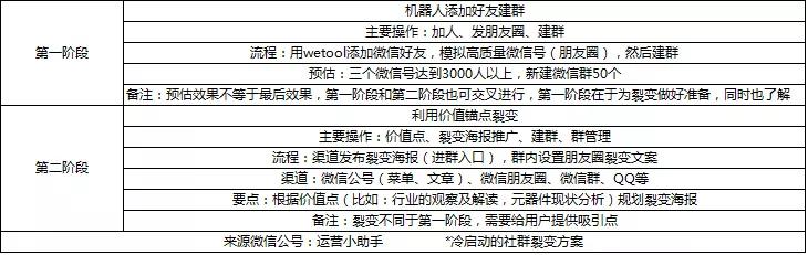 年初盘点，四种最有效的互联网裂变式增长方式？|钦享科技代运营