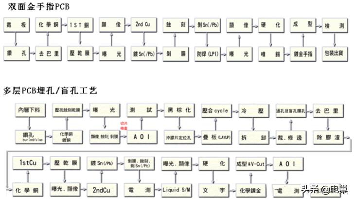 pcb表面处理工艺有哪些,pcb制作工艺及生产流程