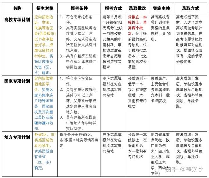 河南高考地方专项计划报考条件,什么叫专项计划报考资格