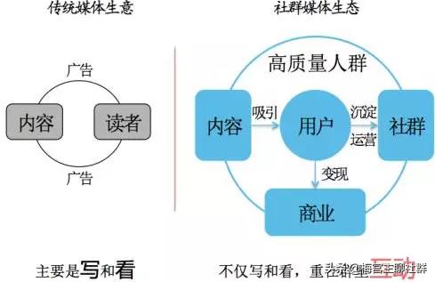 社群营销圈粉客户裂变技巧,社群营销如何增长单量