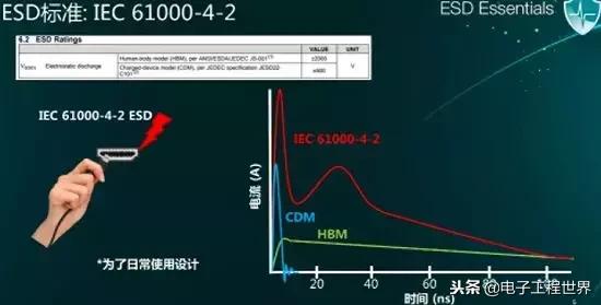 esd最基本和常用的技术有哪些,esd如何入门