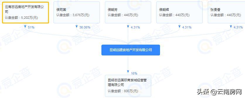 不甘心公司倒闭,昆明远建地产