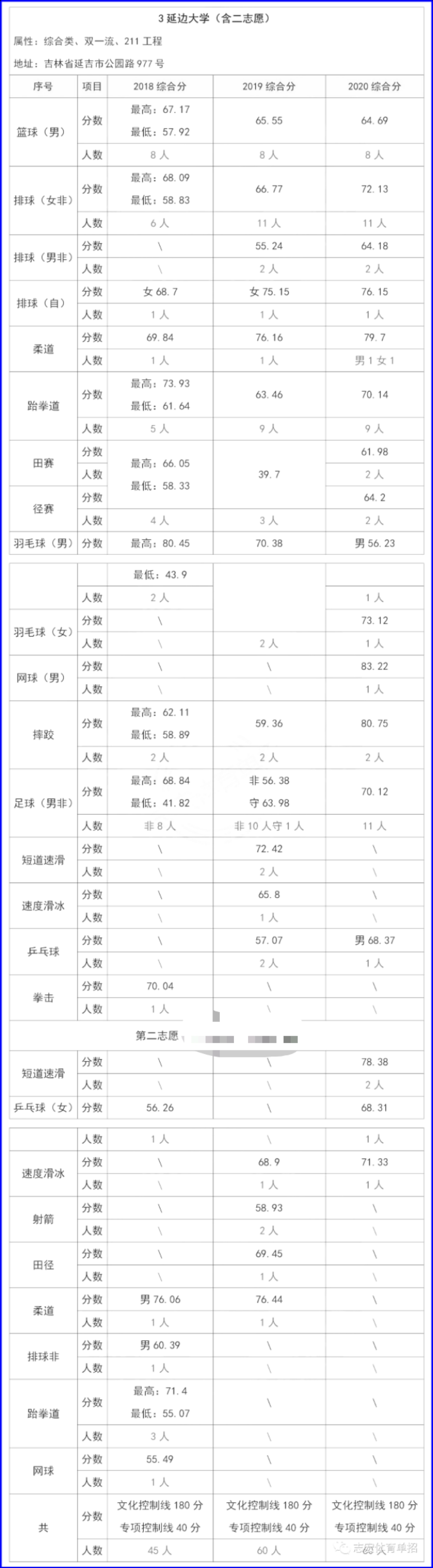 2023年单招综合院校,单招综评院校最新专业排名