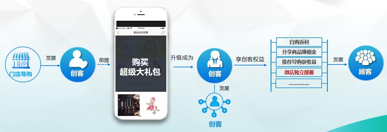 社交电商平台如何进行精准营销,实体店社交电商如何做