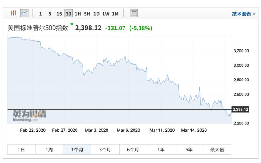 波音股价跌超3%,波音航空市值