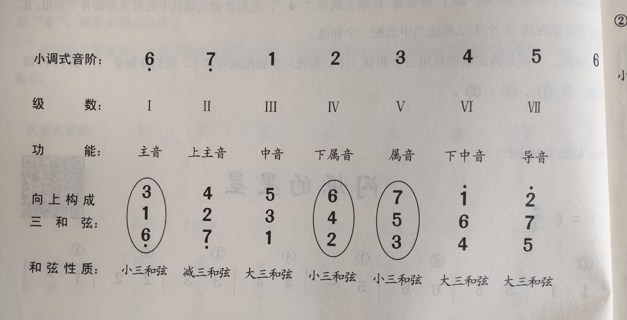 小调配和弦的完整版教学,和声和弦编配歌曲