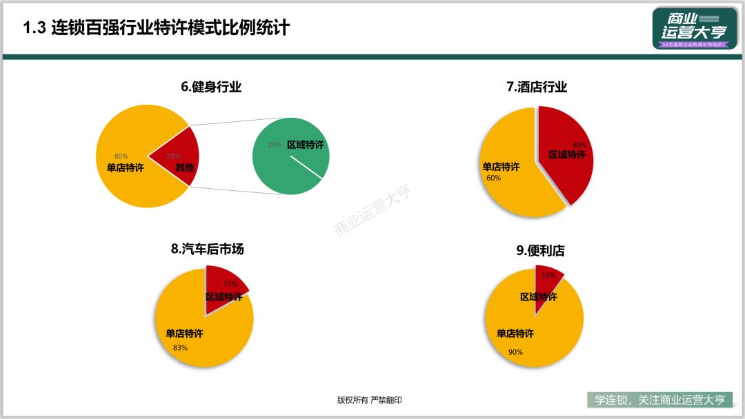 连锁商业模式的ppt,连锁招商加盟ppt