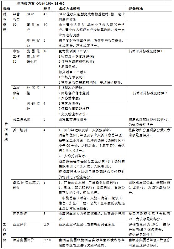 酒店各部门经理绩效考核指标,酒店管理公司总经理绩效考核方案