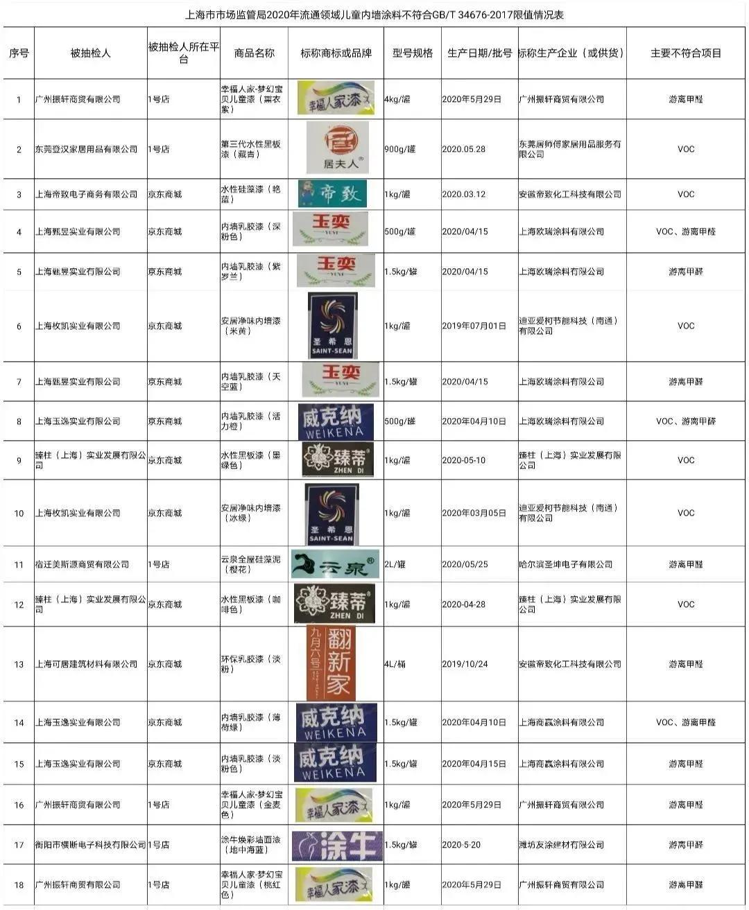 儿童漆抽检,儿童漆最新检测结果