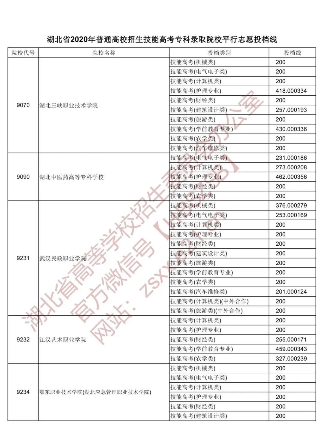 湖北省高职高专普通批投档线预估,湖北2022高职高考提前批投档线