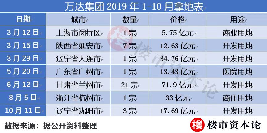 王健林一共卖掉了多少个万达广场,王健林卖掉几个万达广场