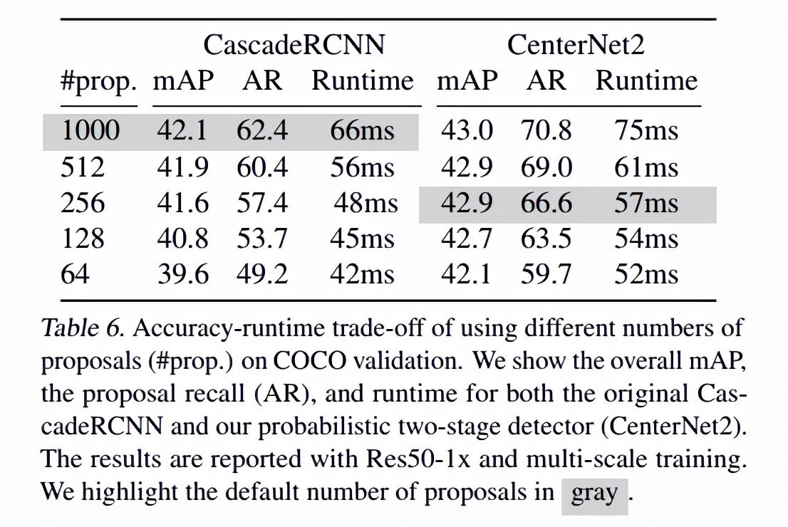 CenterNet2：比强更强的二阶段网络，COCO成绩最高达到56.4mPA