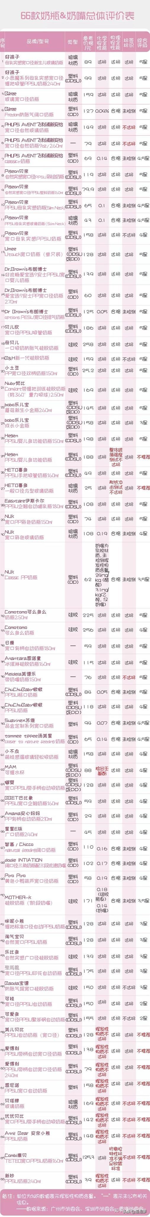 66款奶瓶奶嘴测评,奶瓶奶嘴测评