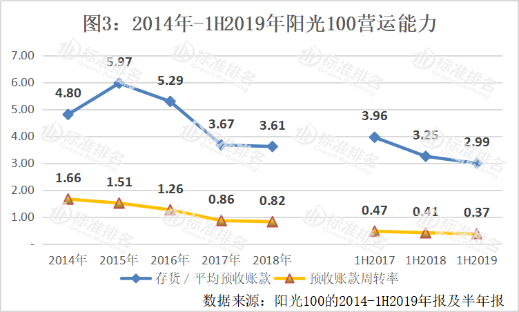 阳光100利润,销售业绩下滑