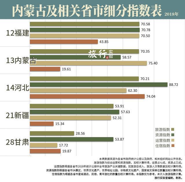 内蒙古旅游人均消费排行榜,内蒙古人均生活消费支出