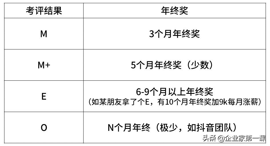 互联网大厂薪资待遇排名,互联网大厂月薪大揭秘