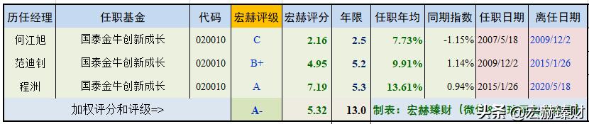 国泰金牛混合基金020010,国泰金牛创新成长基金速查