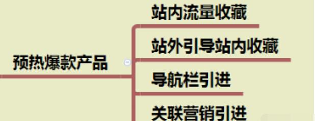 亚马逊爆款打造流程,7天教你打造爆款