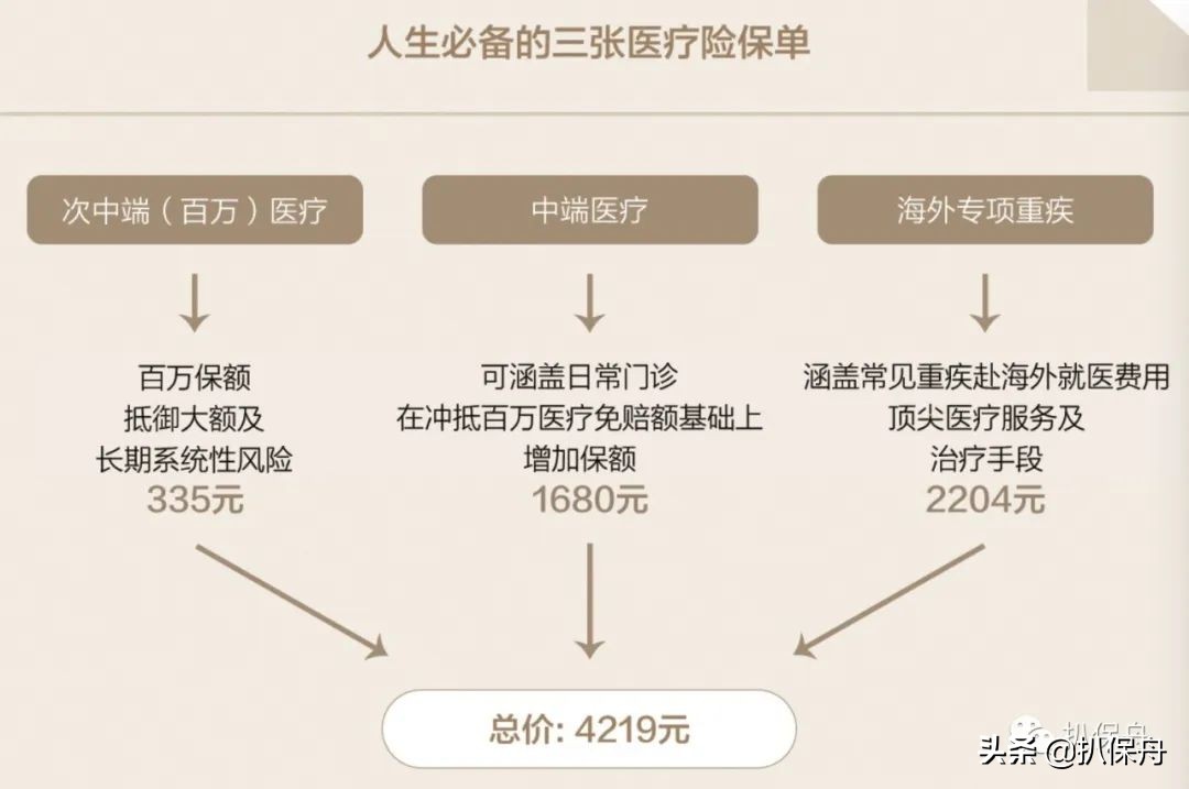 如何买到适合自己的医疗险,如何正确选择商业医疗险