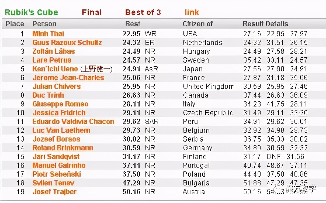 魔方高级玩法cfop代表什么,魔方高级玩法cfop教程第一集