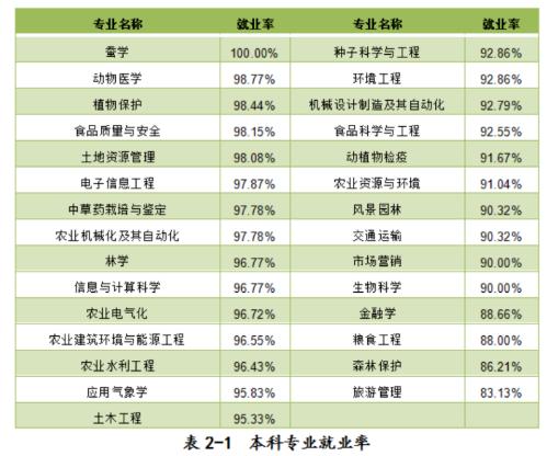 沈阳农业大学：学科评估、就业质量情况