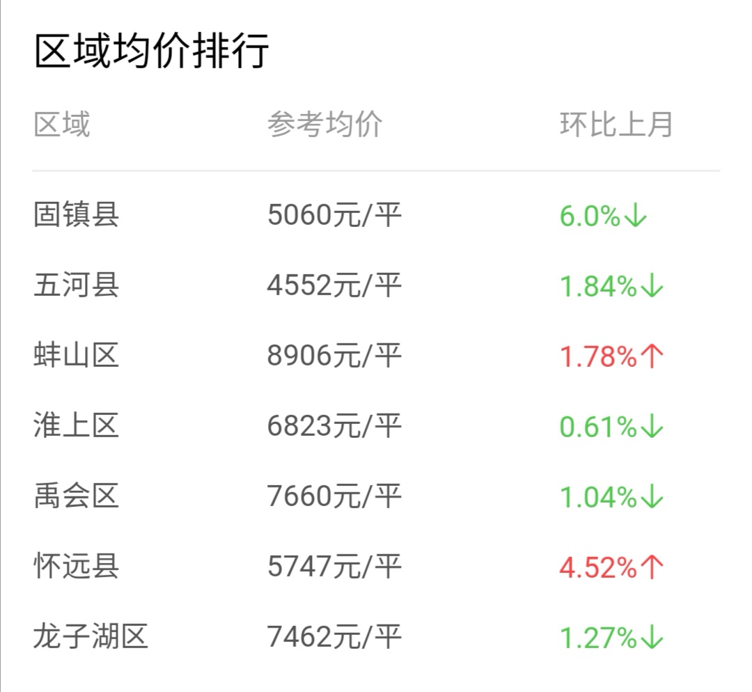 蚌埠房价排名一览表,2022年全国70个大中城市房价走势