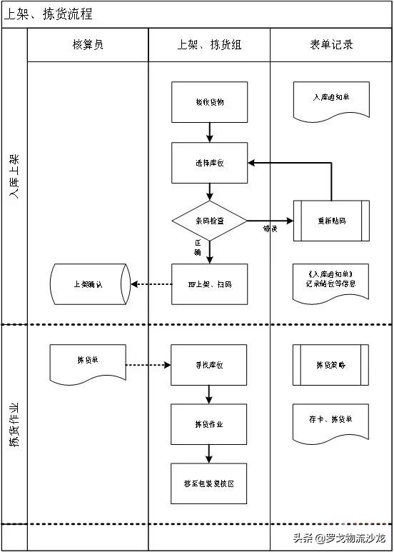 电商仓储仓配运营模式,仓管中的sop是什么