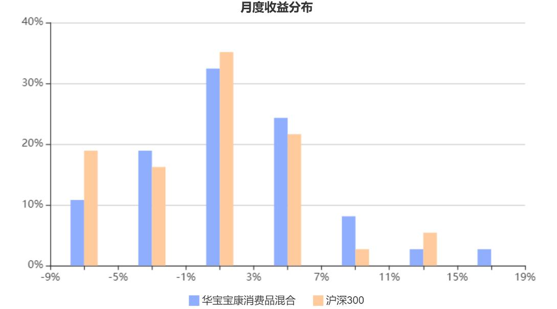 稳健与进取的双优生–华宝宝康消费品混合,240001