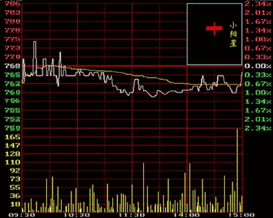 股票分时图走势看盘讲解,看股票基础知识100课