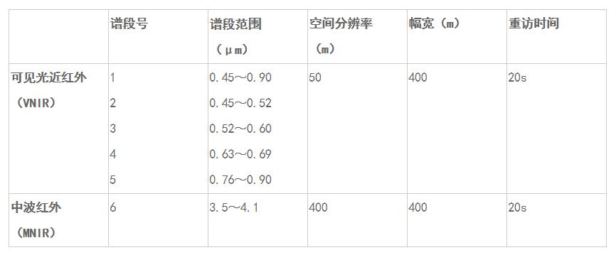 中国同步卫星参数,国产遥感卫星一览表