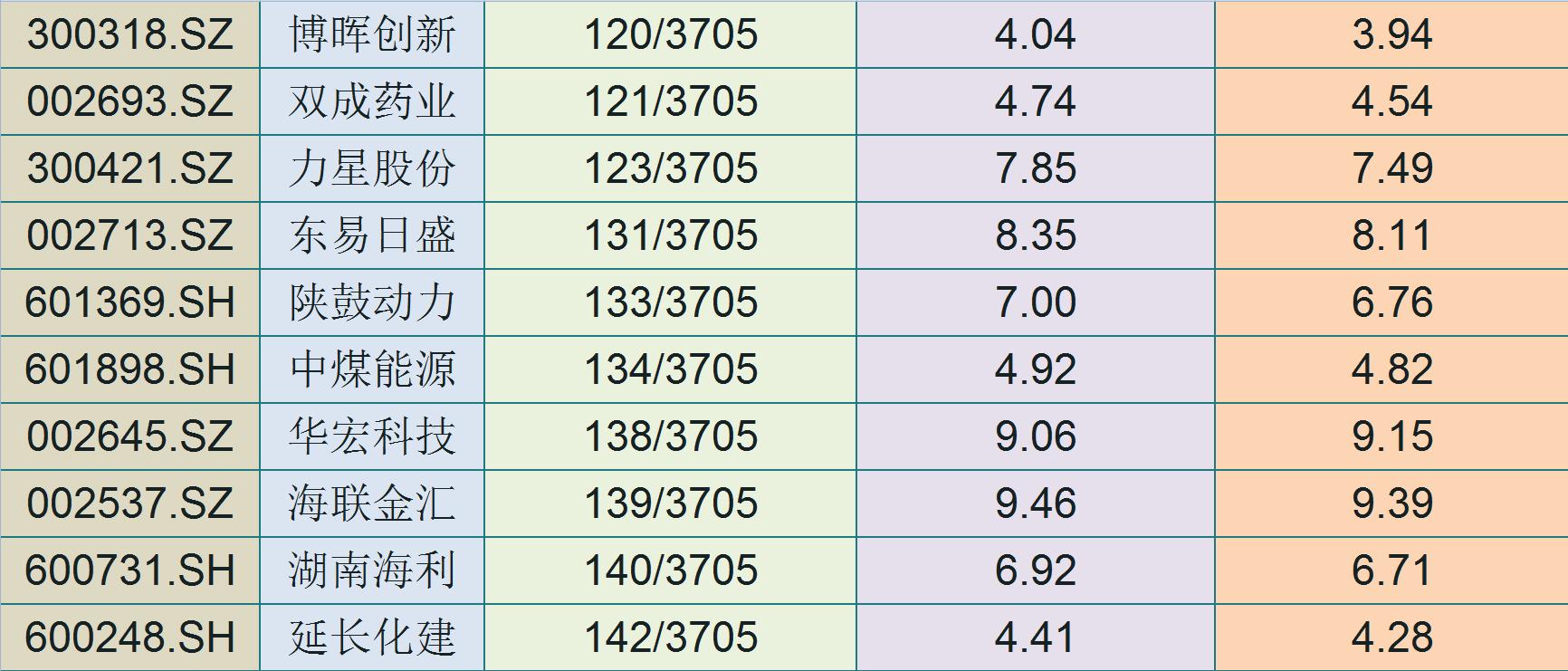 股市10元以下低价股名单,收盘价低于前十日最低价