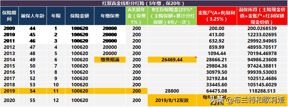 新华保险红双喜c款分红型可靠不,新华保险红双喜金钱柜年金分红型