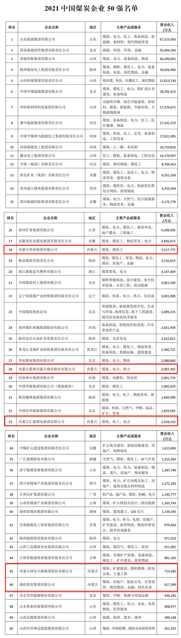 内蒙古二十大煤炭公司,内蒙古煤炭企业500强