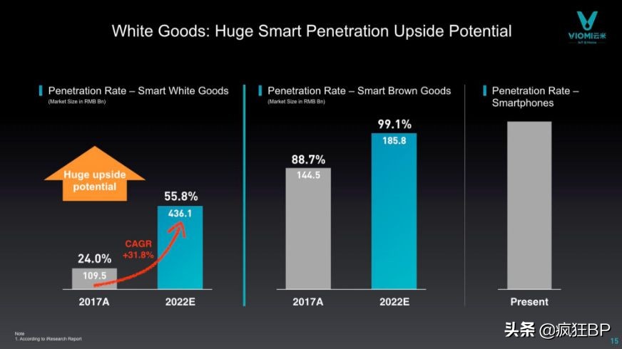 小米持股40%的物联网家居品牌——云米在美上市路演PPT解析