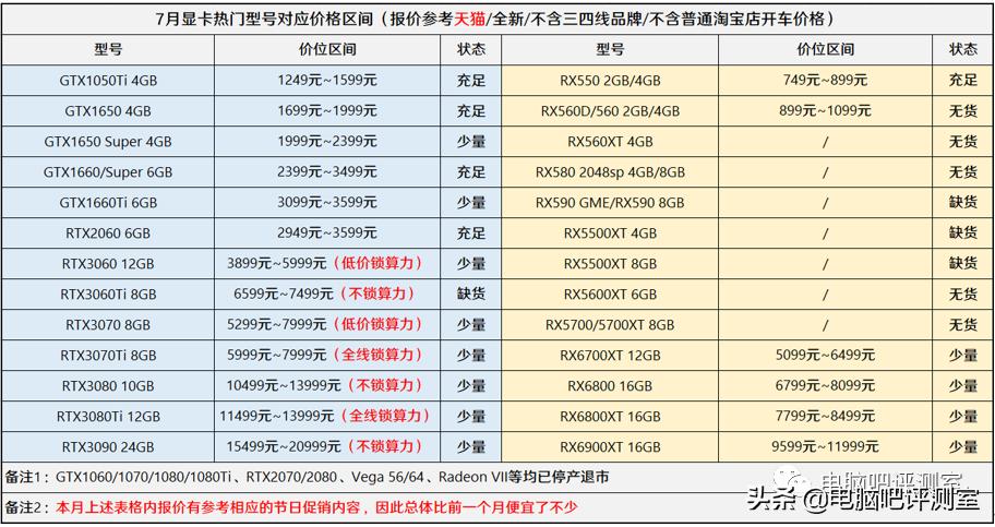 「2021年7月」7月装机走向与推荐（市场分析部分）