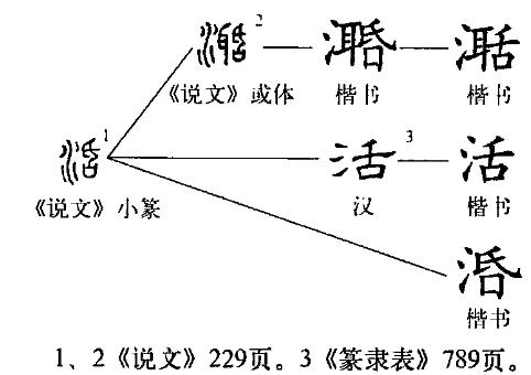 活字的演变过程甲骨文到楷书,活字笔画顺序