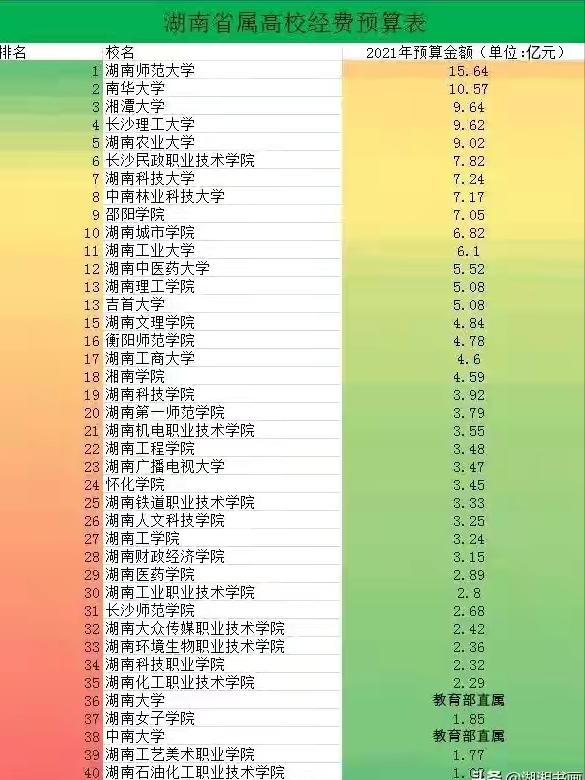 长沙民政预算在湖南省属高校里排名第6，近8个亿，这个大专不一般