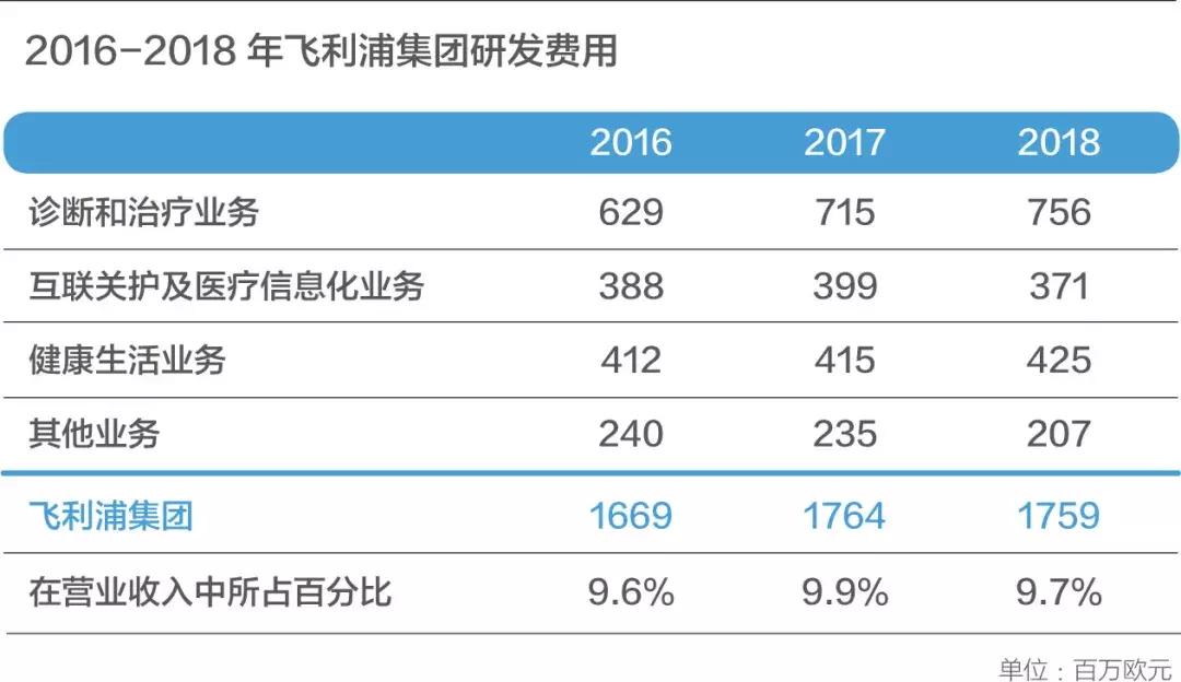 128岁的飞利浦，悄悄成了家医疗健康公司