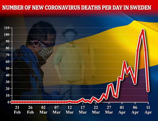 前阵子放飞的瑞典终于决定要严格隔离,丹麦奥地利等国有略微松动