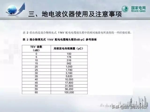 PPT丨开关柜超声及暂态地电压检测