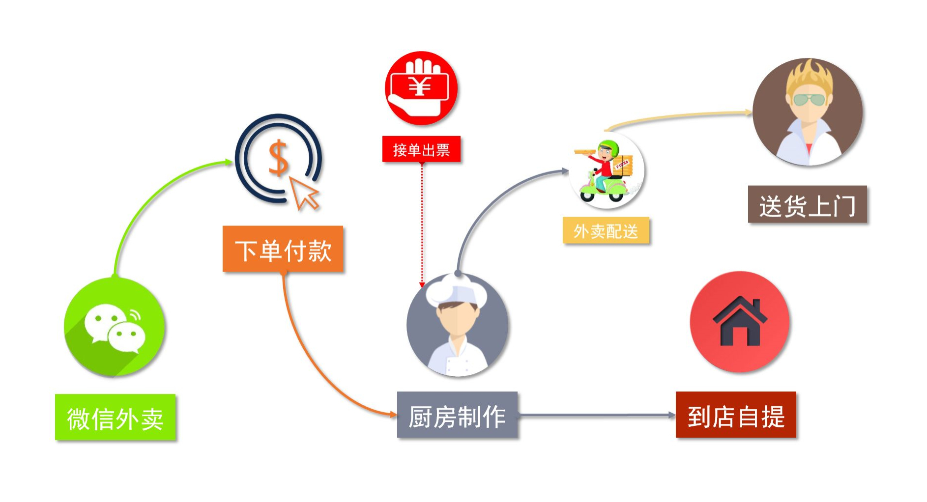 定制外卖系统哪家好？这几点是关键
