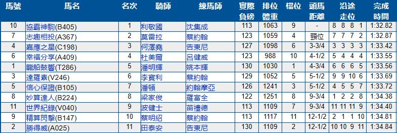 7月14号香港（沙田）赛马结果