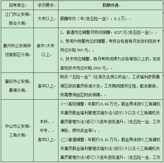 广东深圳辅警就业前景,广东辅警人员招录难度大的原因