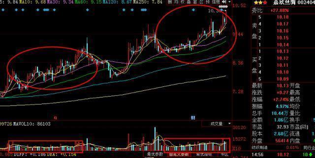 史上最全套量价关系,股票技术分析之正确的量价关系