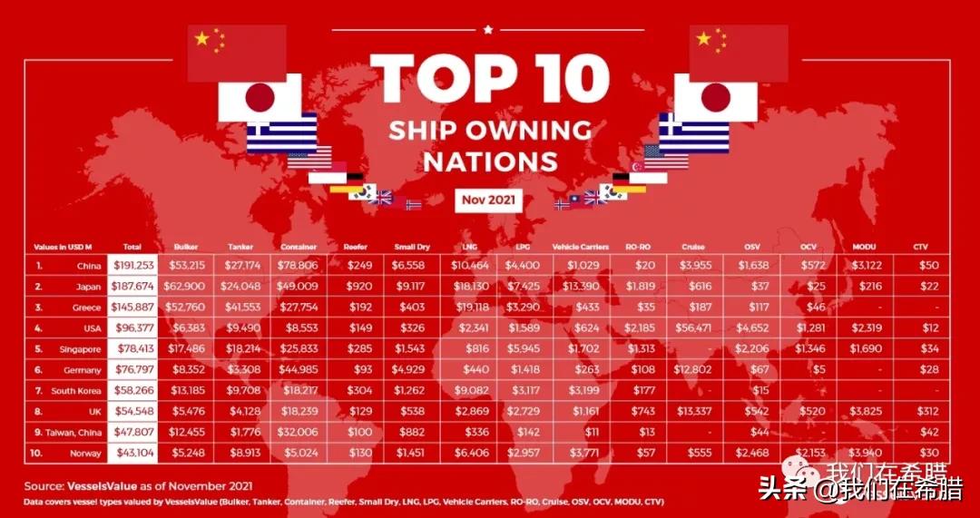 中国超越美国成全球第一,全球10大船东国希腊蝉联榜首