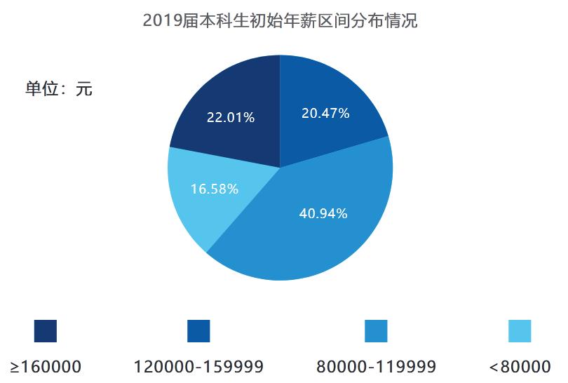 电子科技大学2019届本科毕业生：就业率93.73%，平均年薪12.5万