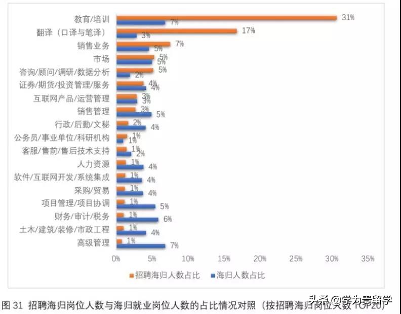 海归在国内就业的优势,2023中国海归就业调查报告